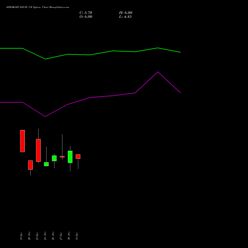 ASHOKLEY 222.50 CE CALL indicators chart analysis Ashok Leyland Limited options price chart strike 222.50 CALL