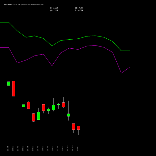 ASHOKLEY 222.50 CE (CALL) 30 March 2026 options price chart analysis Ashok Leyland Limited 