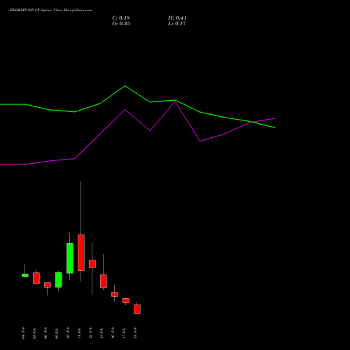 ASHOKLEY 225 CE (CALL) 24 February 2026 options price chart analysis Ashok Leyland Limited 