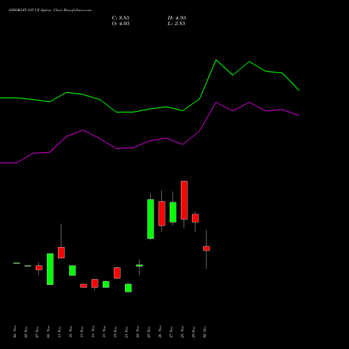 ASHOKLEY 235 CE CALL indicators chart analysis Ashok Leyland Limited options price chart strike 235 CALL