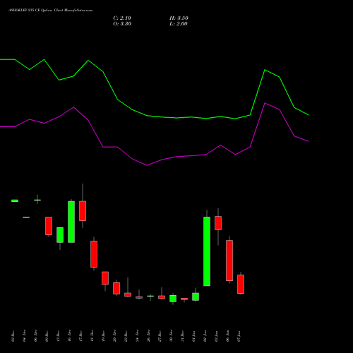 ASHOKLEY 235 CE CALL indicators chart analysis Ashok Leyland Limited options price chart strike 235 CALL