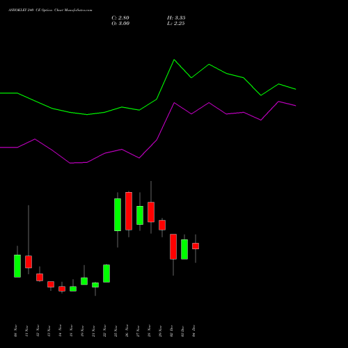 ASHOKLEY 240 CE CALL indicators chart analysis Ashok Leyland Limited options price chart strike 240 CALL