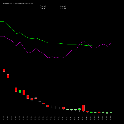 ASHOKLEY 250 CE CALL indicators chart analysis Ashok Leyland Limited options price chart strike 250 CALL