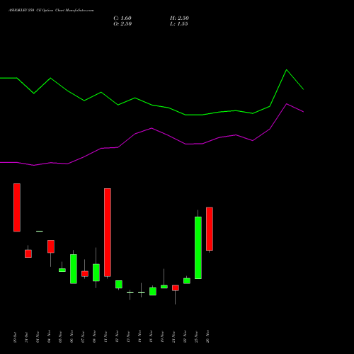 ASHOKLEY 250 CE CALL indicators chart analysis Ashok Leyland Limited options price chart strike 250 CALL