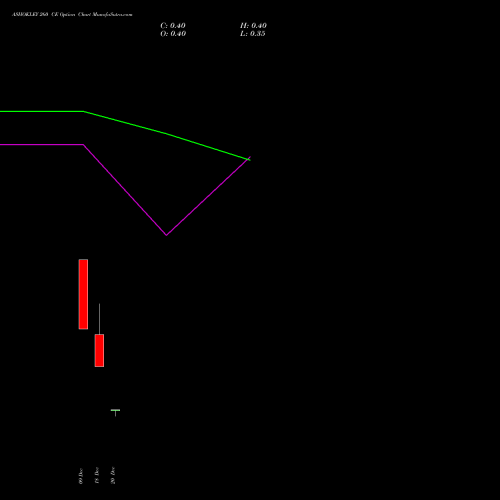 ASHOKLEY 260 CE CALL indicators chart analysis Ashok Leyland Limited options price chart strike 260 CALL