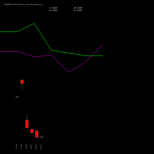 ASHOKLEY 122.50 PE (PUT) 30 June 2026 options price chart analysis Ashok Leyland Limited 