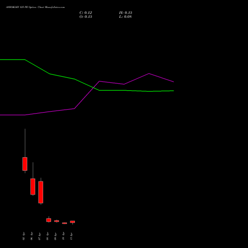 ASHOKLEY 125 PE (PUT) 28 April 2026 options price chart analysis Ashok Leyland Limited 