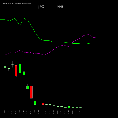 ASHOKLEY 126 PE (PUT) 30 December 2025 options price chart analysis Ashok Leyland Limited 