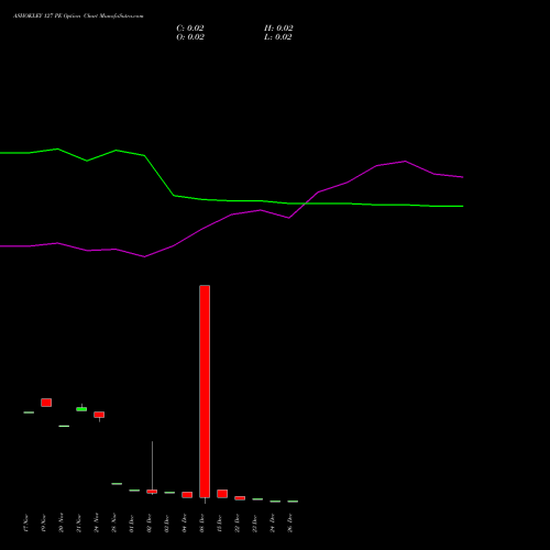 ASHOKLEY 127 PE (PUT) 30 December 2025 options price chart analysis Ashok Leyland Limited 