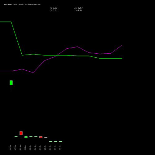 ASHOKLEY 129 PE (PUT) 30 December 2025 options price chart analysis Ashok Leyland Limited 