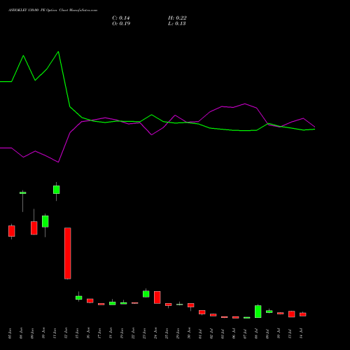 ASHOKLEY 130.00 PE (PUT) 28 July 2026 options price chart analysis Ashok Leyland Limited 