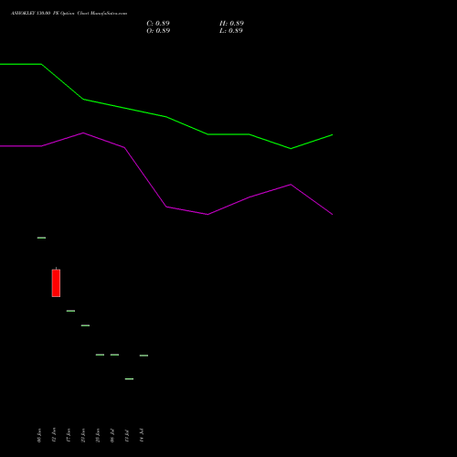 ASHOKLEY 130.00 PE (PUT) 25 August 2026 options price chart analysis Ashok Leyland Limited 