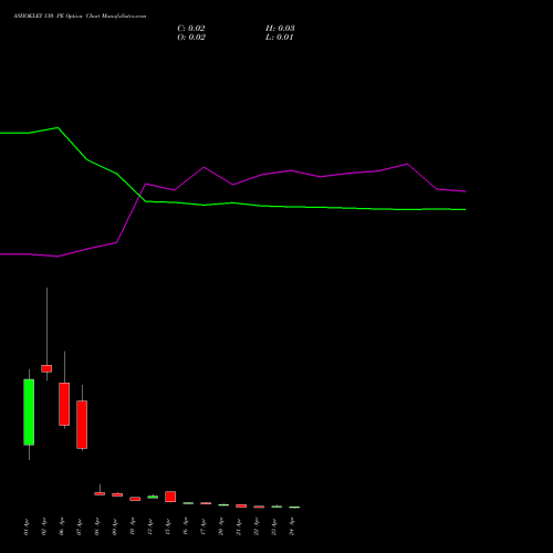 ASHOKLEY 130 PE (PUT) 28 April 2026 options price chart analysis Ashok Leyland Limited 