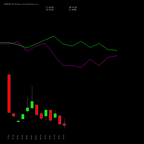 ASHOKLEY 130 PE (PUT) 27 October 2026 options price chart analysis Ashok Leyland Limited 