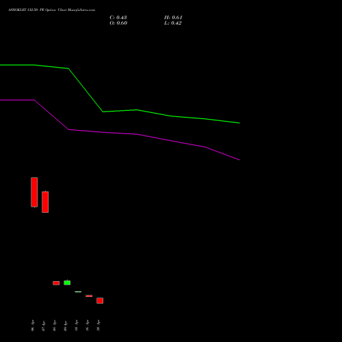 ASHOKLEY 132.50 PE (PUT) 26 May 2026 options price chart analysis Ashok Leyland Limited 