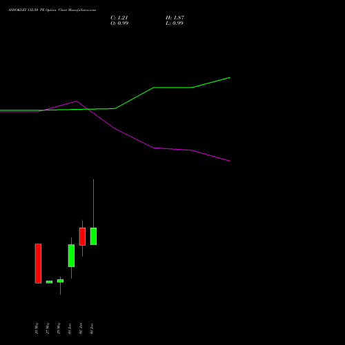 ASHOKLEY 132.50 PE (PUT) 30 June 2026 options price chart analysis Ashok Leyland Limited 