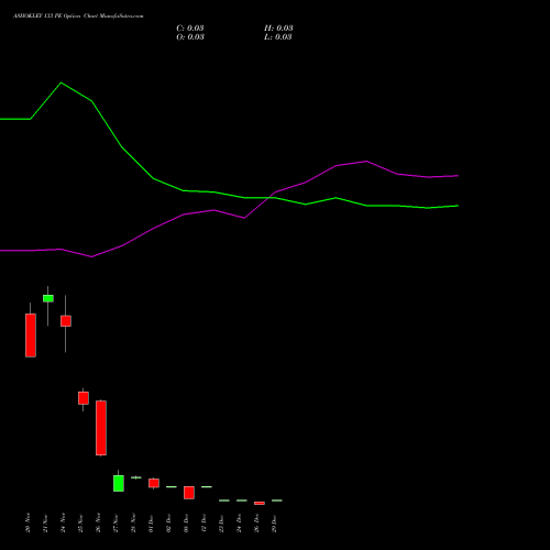 ASHOKLEY 133 PE (PUT) 30 December 2025 options price chart analysis Ashok Leyland Limited 