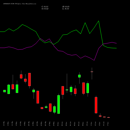 ASHOKLEY 135.00 PE (PUT) 30 June 2026 options price chart analysis Ashok Leyland Limited 