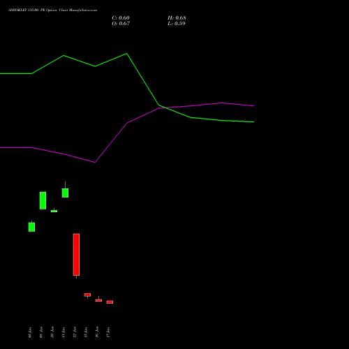 ASHOKLEY 135.00 PE (PUT) 28 July 2026 options price chart analysis Ashok Leyland Limited 
