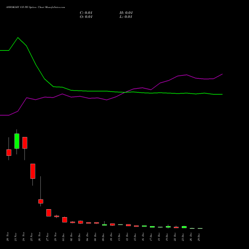 ASHOKLEY 135 PE (PUT) 30 December 2025 options price chart analysis Ashok Leyland Limited 