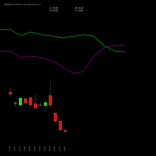 ASHOKLEY 135 PE (PUT) 25 August 2026 options price chart analysis Ashok Leyland Limited 