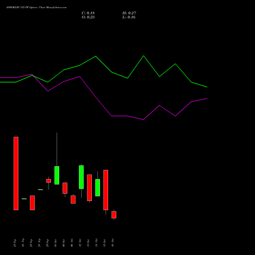 ASHOKLEY 135 PE (PUT) 27 October 2026 options price chart analysis Ashok Leyland Limited 