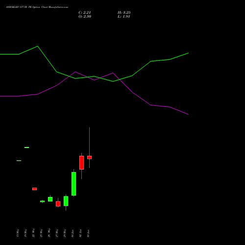 ASHOKLEY 137.50 PE (PUT) 30 June 2026 options price chart analysis Ashok Leyland Limited 