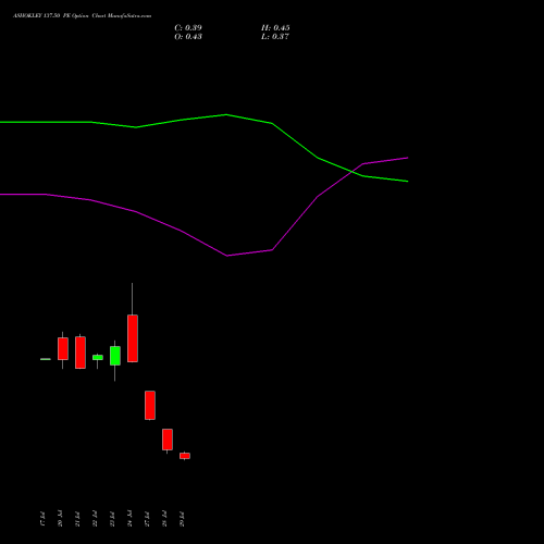 ASHOKLEY 137.50 PE (PUT) 25 August 2026 options price chart analysis Ashok Leyland Limited 