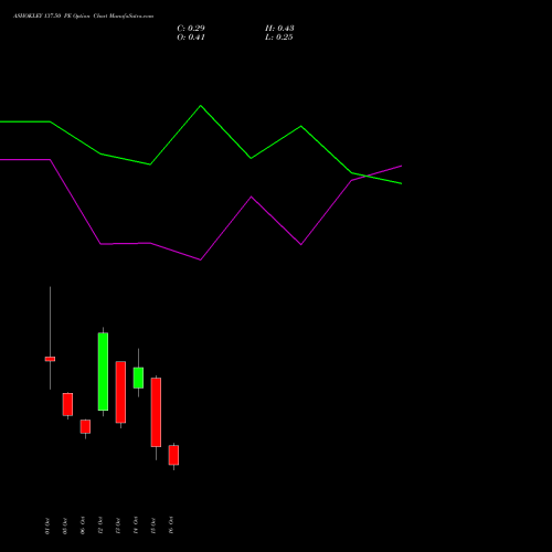 ASHOKLEY 137.50 PE (PUT) 27 October 2026 options price chart analysis Ashok Leyland Limited 