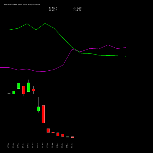 Live ASHOKLEY 139 PE (PUT) 30 December 2025 options price chart analysis Ashok Leyland Limited 
