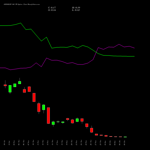 Live ASHOKLEY 140 PE (PUT) 30 December 2025 options price chart analysis Ashok Leyland Limited 