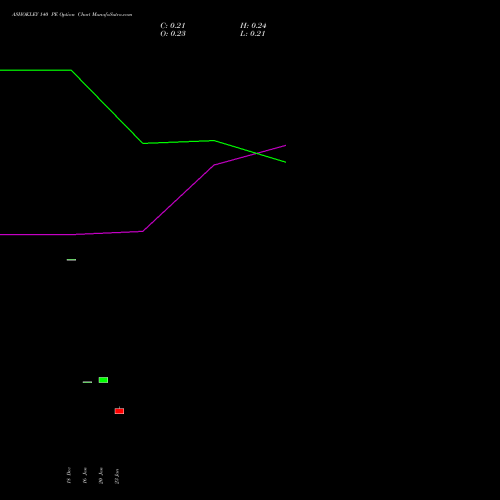 ASHOKLEY 140 PE (PUT) 24 February 2026 options price chart analysis Ashok Leyland Limited 