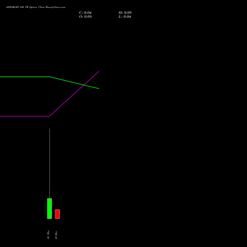 ASHOKLEY 140 PE (PUT) 30 March 2026 options price chart analysis Ashok Leyland Limited 