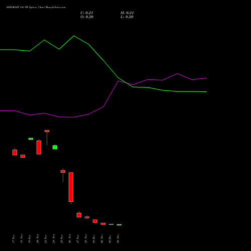 Live ASHOKLEY 141 PE (PUT) 30 December 2025 options price chart analysis Ashok Leyland Limited 