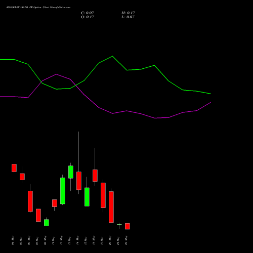 ASHOKLEY 142.50 PE (PUT) 26 May 2026 options price chart analysis Ashok Leyland Limited 