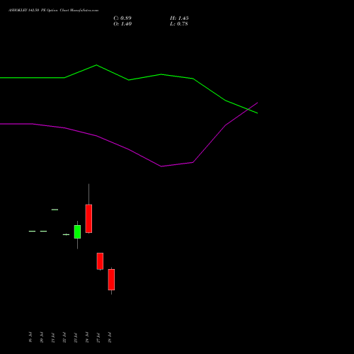 ASHOKLEY 142.50 PE (PUT) 25 August 2026 options price chart analysis Ashok Leyland Limited 