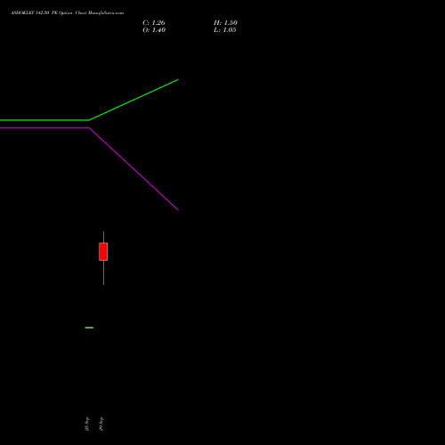 ASHOKLEY 142.50 PE (PUT) 27 October 2026 options price chart analysis Ashok Leyland Limited 