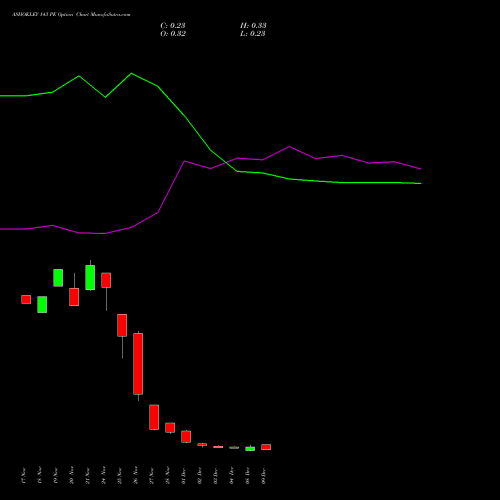 Live ASHOKLEY 143 PE (PUT) 30 December 2025 options price chart analysis Ashok Leyland Limited 