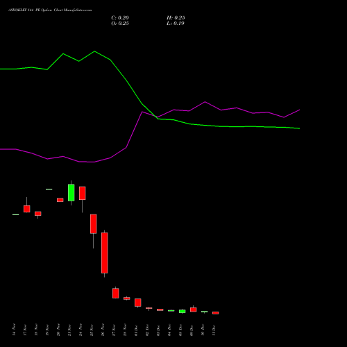 Live ASHOKLEY 144 PE (PUT) 30 December 2025 options price chart analysis Ashok Leyland Limited 