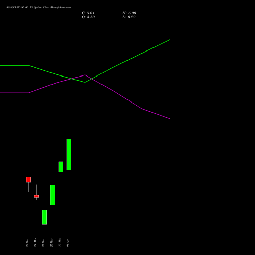 ASHOKLEY 145.00 PE (PUT) 28 April 2026 options price chart analysis Ashok Leyland Limited 