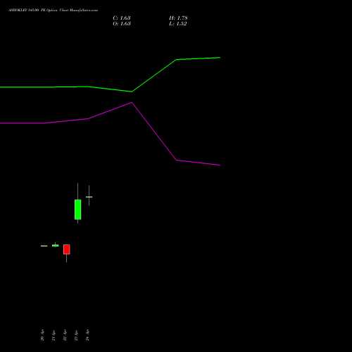 ASHOKLEY 145.00 PE (PUT) 26 May 2026 options price chart analysis Ashok Leyland Limited 