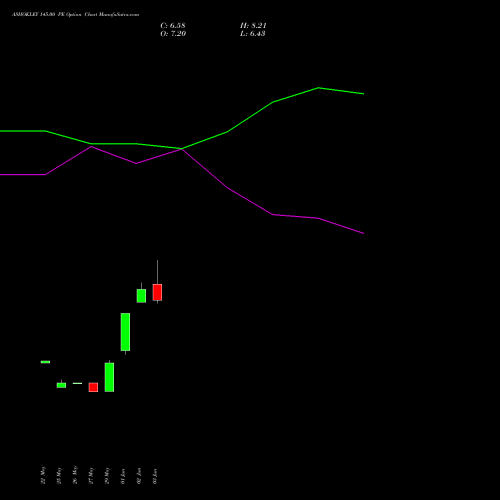 ASHOKLEY 145.00 PE (PUT) 28 July 2026 options price chart analysis Ashok Leyland Limited 