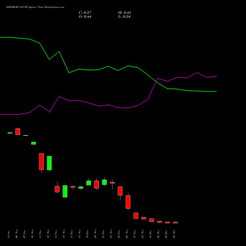 Live ASHOKLEY 145 PE (PUT) 30 December 2025 options price chart analysis Ashok Leyland Limited 