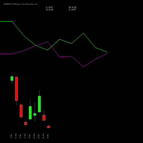 ASHOKLEY 145 PE (PUT) 30 March 2026 options price chart analysis Ashok Leyland Limited 