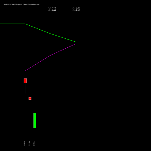 ASHOKLEY 145 PE (PUT) 28 April 2026 options price chart analysis Ashok Leyland Limited 