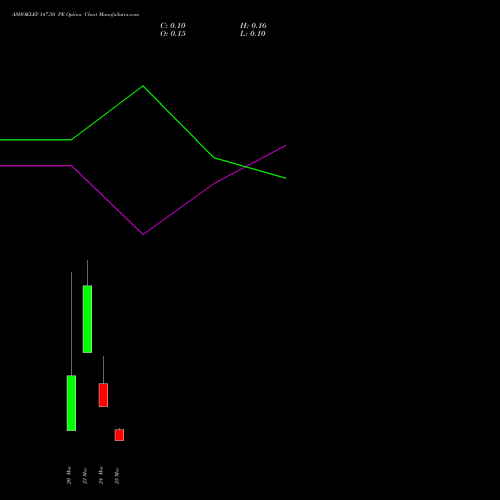 ASHOKLEY 147.50 PE (PUT) 30 March 2026 options price chart analysis Ashok Leyland Limited 