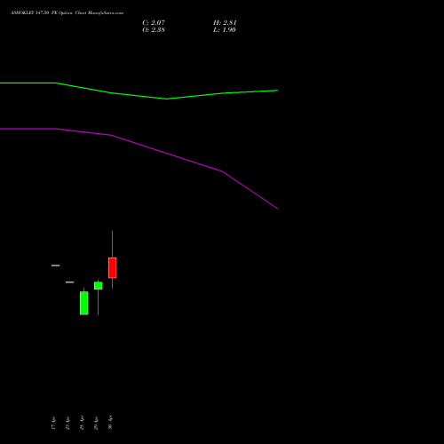 ASHOKLEY 147.50 PE (PUT) 26 May 2026 options price chart analysis Ashok Leyland Limited 