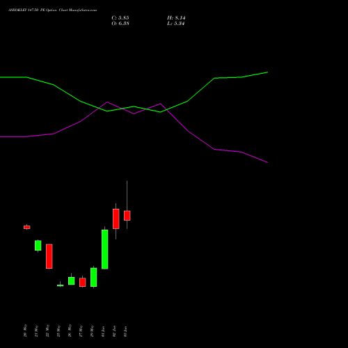 ASHOKLEY 147.50 PE (PUT) 30 June 2026 options price chart analysis Ashok Leyland Limited 