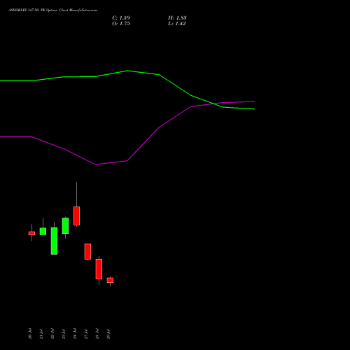 ASHOKLEY 147.50 PE (PUT) 25 August 2026 options price chart analysis Ashok Leyland Limited 