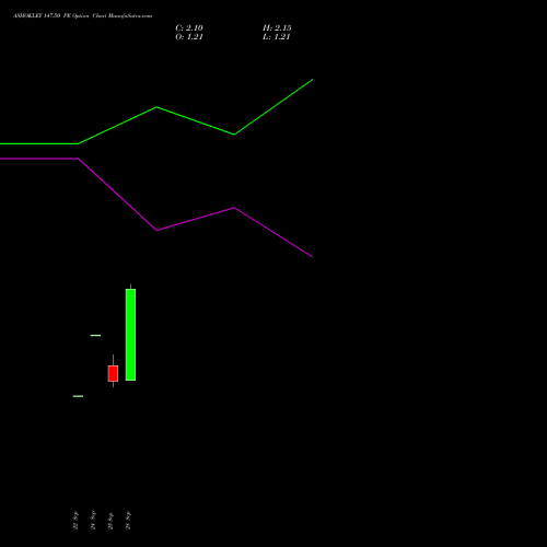 ASHOKLEY 147.50 PE (PUT) 27 October 2026 options price chart analysis Ashok Leyland Limited 